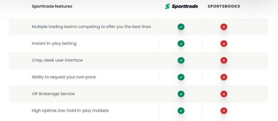 Sporttrade odds comparison
