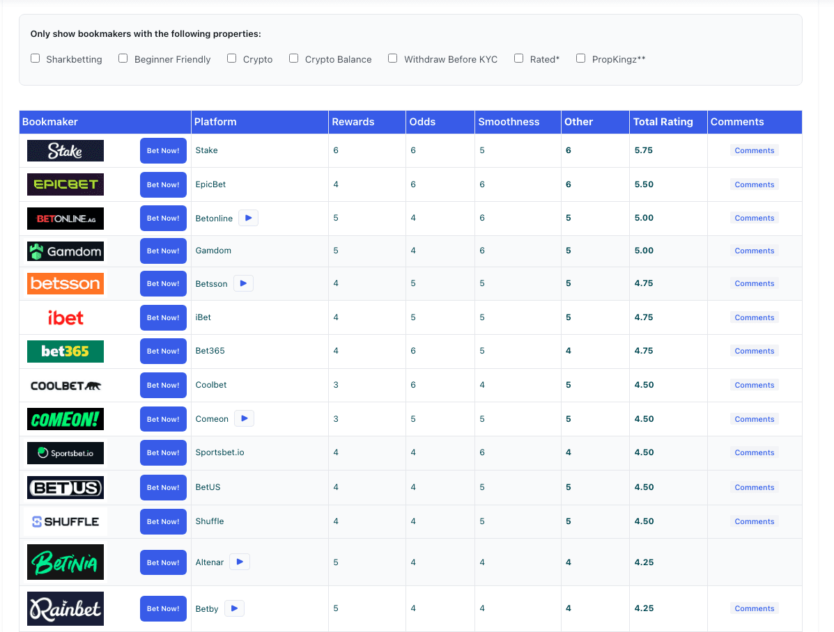 Sharkbetting के अनुशंसित bookmakers, promo value, odds क्वालिटी, KYC ज़रूरतों और क्रिप्टो सपोर्ट की रेटिंग के साथ